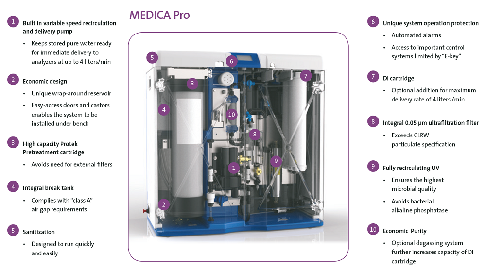 MEDICA Pro Diagram